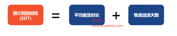 了解蝦皮出貨天數/備貨時長