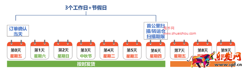 了解蝦皮出貨天數/備貨時長