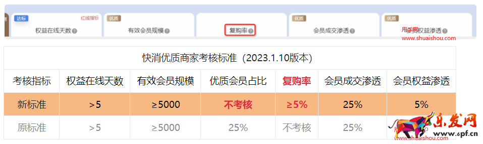淘寶快消優(yōu)質(zhì)商家考核指標(biāo)調(diào)整通知