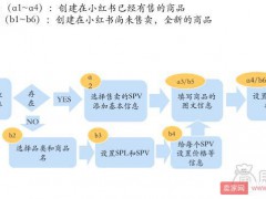 小紅書商家創建新商品上架的詳細操作!