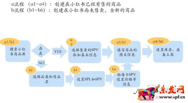 小紅書商家創建新商品上架的詳細操作!