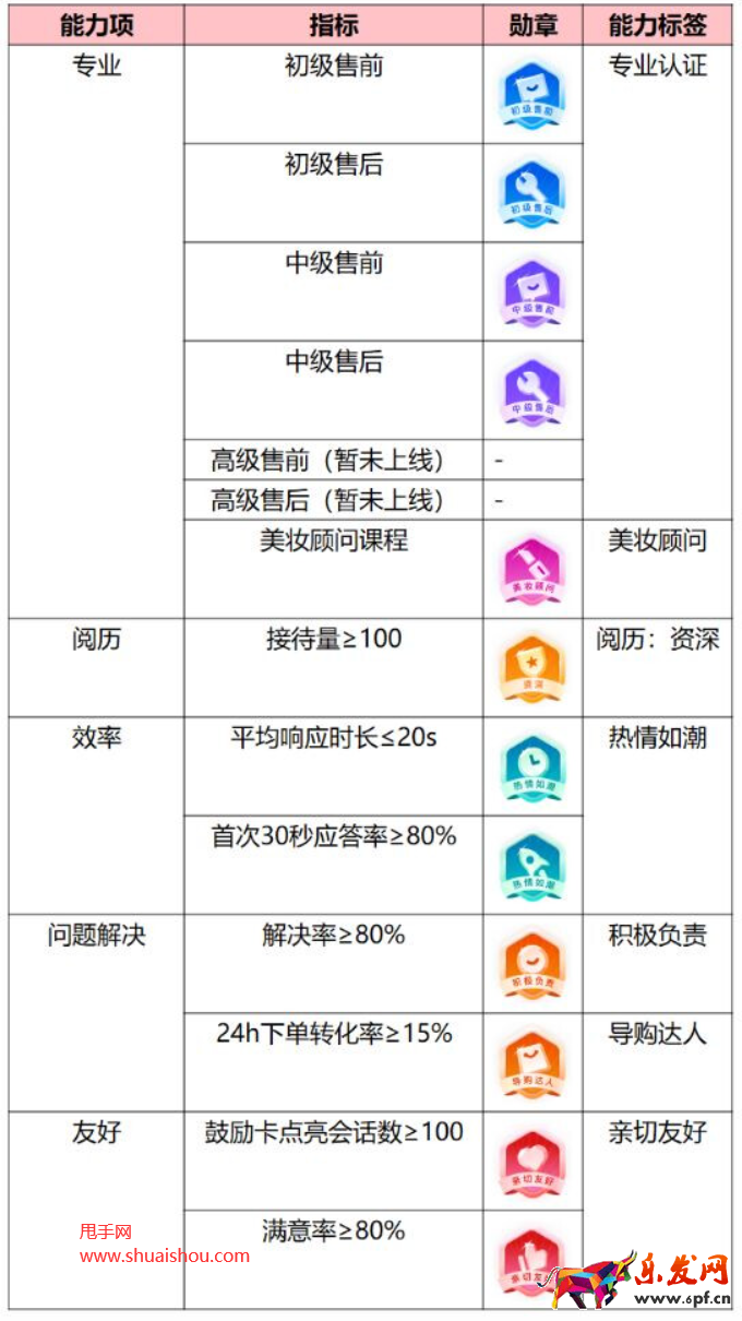 京東金牌客服評(píng)級(jí)