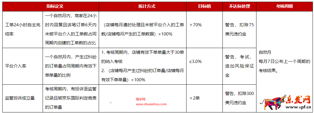 京東國際開放平臺消極服務管理規則