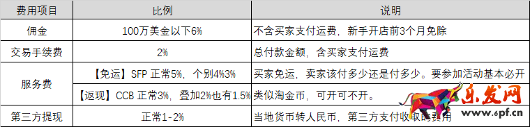 Shopee開店需要費用嗎?傭金是多少?