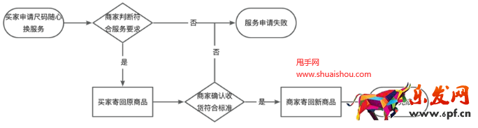 天貓尺碼隨心換服務規范