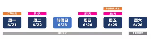 周一出單 節(jié)假日在中間