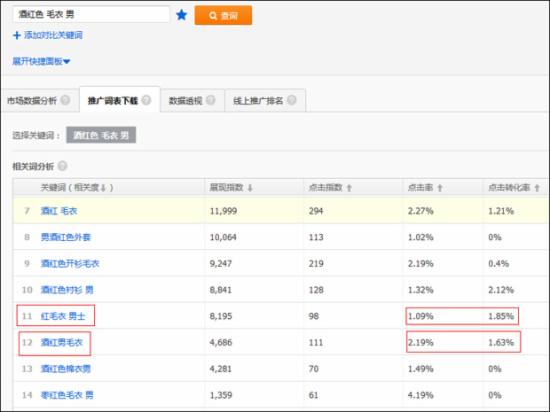 淘寶運營：如何篩選新計劃的首批關(guān)鍵詞？ - 第7張  | vicken電商運營