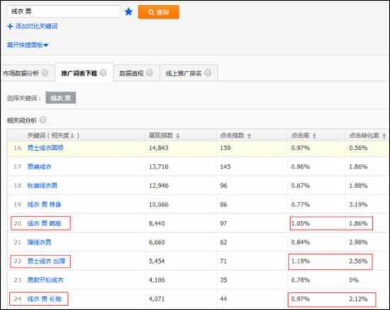 淘寶運營：如何篩選新計劃的首批關(guān)鍵詞？ - 第8張  | vicken電商運營