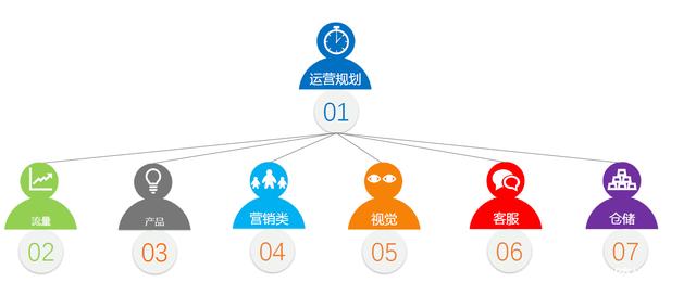 學(xué)電商運營需要什么基礎(chǔ)？應(yīng)該學(xué)什么？